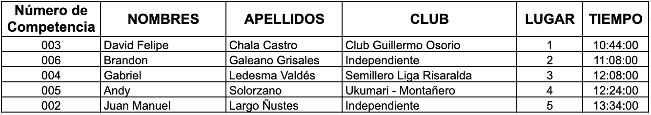 Resultados carrera atlética Pereira hombres U - 14 2021