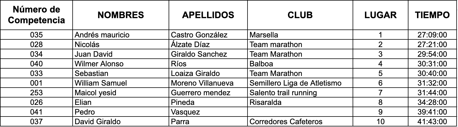 Resultados carrera atlética Pereira hombres U - 18 2021