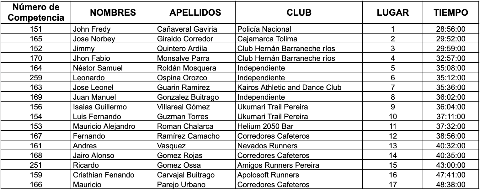 Resultados carrera atlética Pereira hombres categoría Master A 2021