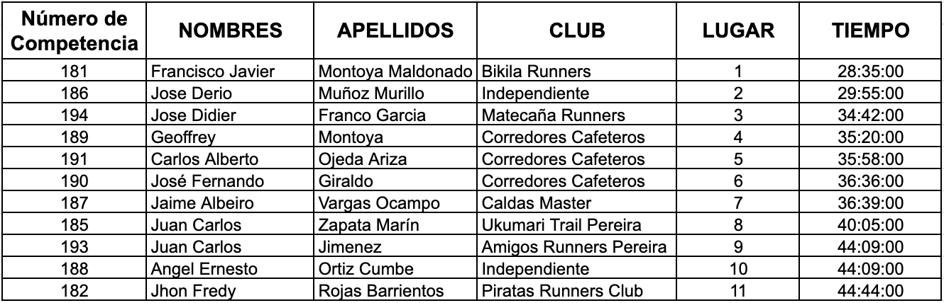 Resultados carrera atlética Pereira hombres categoría Master B 2021