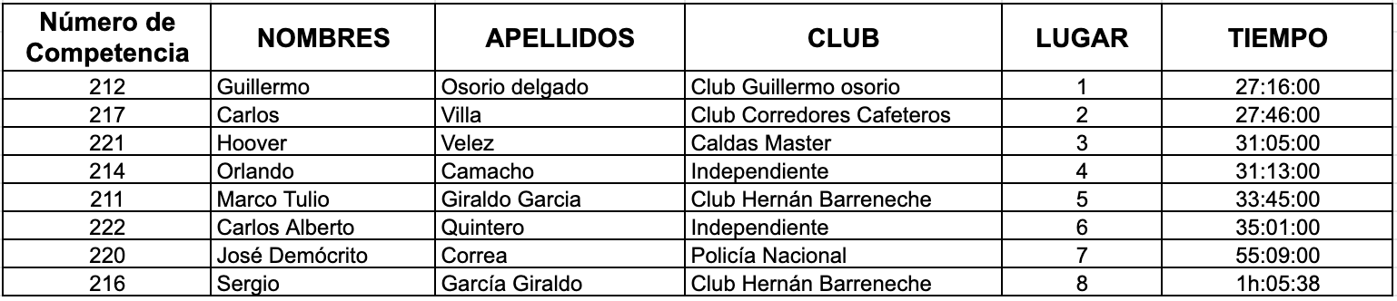 Resultados carrera atlética Pereira hombres categoría Master C 2021