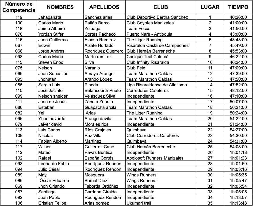 Resultados carrera atlética Pereira hombres categoría abierta 2021