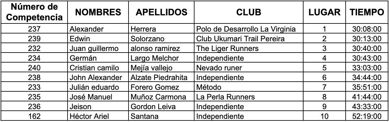 Resultados carrera atlética Pereira hombres categoría novatos 2021