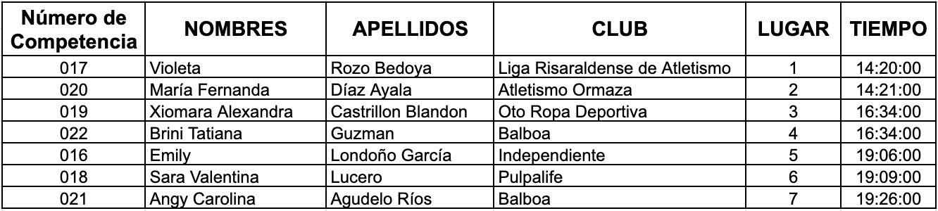 Resultados carrera atlética Pereira mujeres U - 14 2021