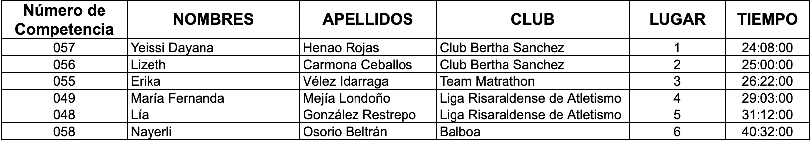 Resultados carrera atlética Pereira mujeres U - 18 2021