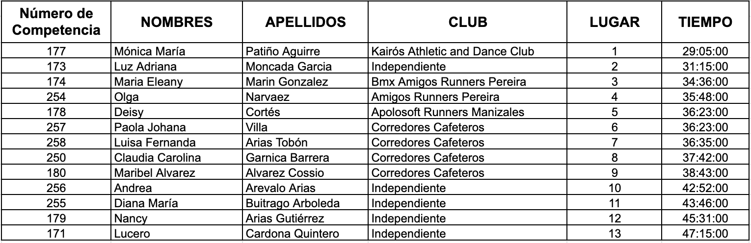 Resultados carrera atlética Pereira mujeres categoría Master A 2021