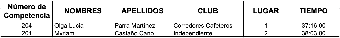Resultados carrera atlética Pereira mujeres categoría Master B 2021