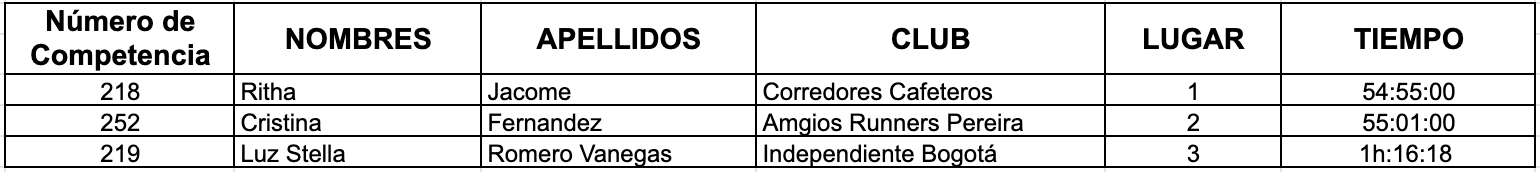 Resultados carrera atlética Pereira mujeres categoría Master C 2021