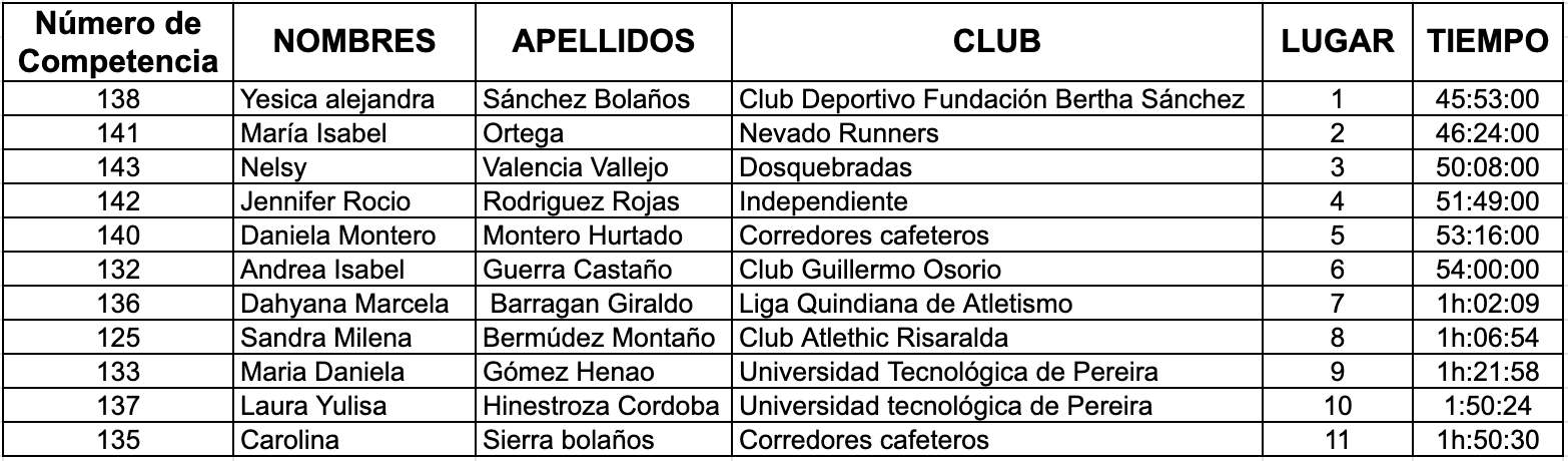 Resultados carrera atlética Pereira mujeres categoría abierta 2021