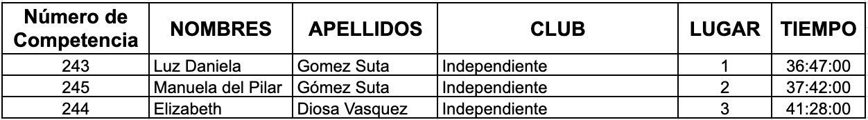 Resultados carrera atlética Pereira mujeres categoría novatos 2021
